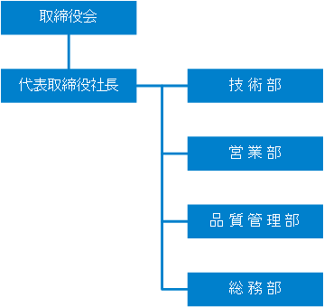 組織図